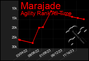 Total Graph of Marajade