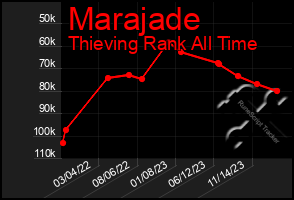 Total Graph of Marajade