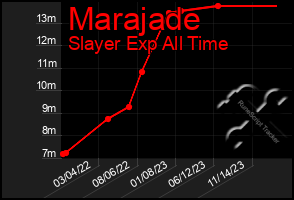 Total Graph of Marajade