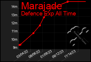 Total Graph of Marajade