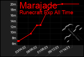 Total Graph of Marajade