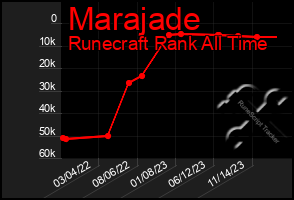 Total Graph of Marajade