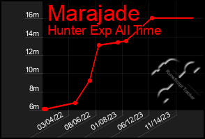 Total Graph of Marajade