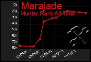 Total Graph of Marajade