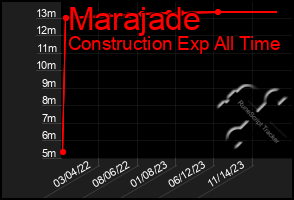 Total Graph of Marajade