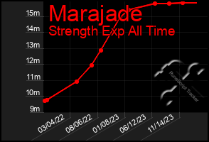 Total Graph of Marajade