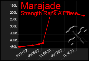 Total Graph of Marajade