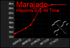 Total Graph of Marajade