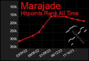 Total Graph of Marajade