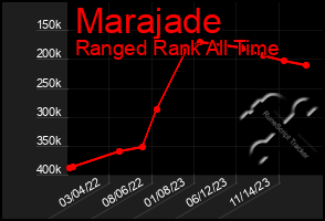 Total Graph of Marajade