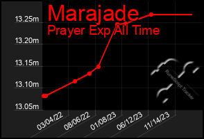 Total Graph of Marajade