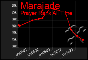 Total Graph of Marajade