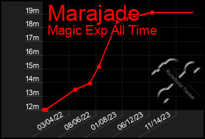 Total Graph of Marajade