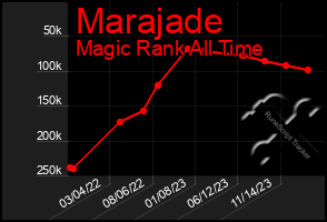 Total Graph of Marajade