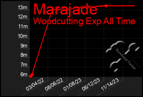 Total Graph of Marajade