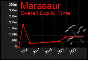 Total Graph of Marasaur