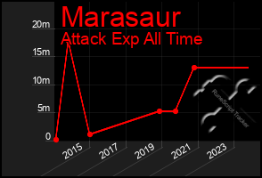 Total Graph of Marasaur