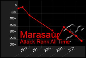 Total Graph of Marasaur