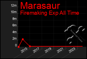 Total Graph of Marasaur