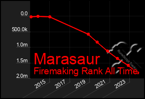 Total Graph of Marasaur