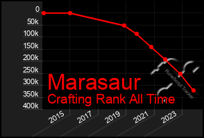 Total Graph of Marasaur