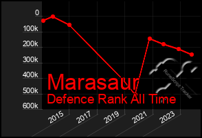 Total Graph of Marasaur