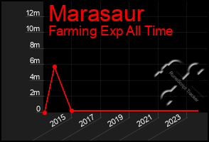 Total Graph of Marasaur