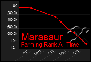 Total Graph of Marasaur