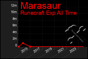 Total Graph of Marasaur