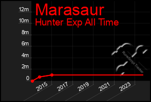 Total Graph of Marasaur