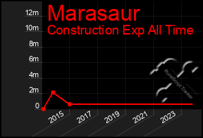 Total Graph of Marasaur