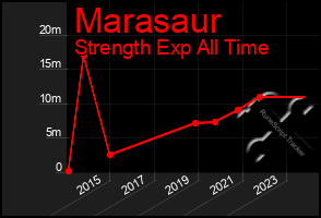 Total Graph of Marasaur