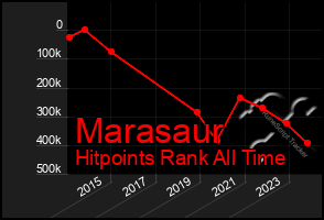 Total Graph of Marasaur