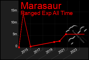 Total Graph of Marasaur