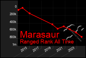 Total Graph of Marasaur