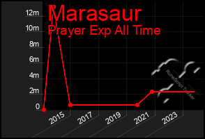 Total Graph of Marasaur