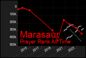 Total Graph of Marasaur