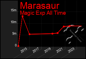 Total Graph of Marasaur