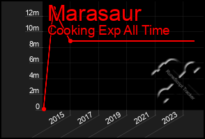 Total Graph of Marasaur