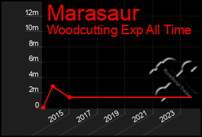 Total Graph of Marasaur