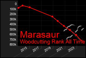 Total Graph of Marasaur