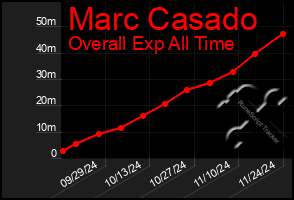 Total Graph of Marc Casado