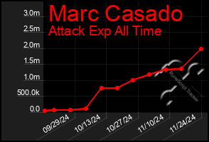 Total Graph of Marc Casado