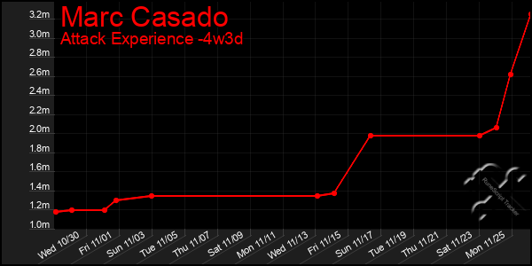 Last 31 Days Graph of Marc Casado