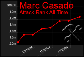 Total Graph of Marc Casado