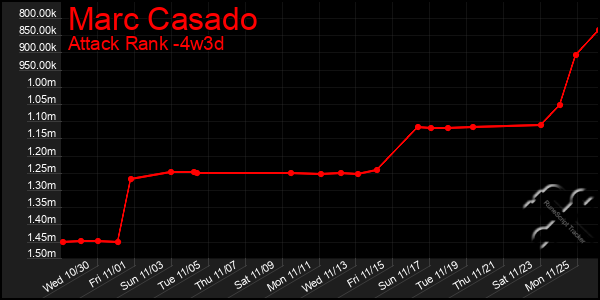 Last 31 Days Graph of Marc Casado