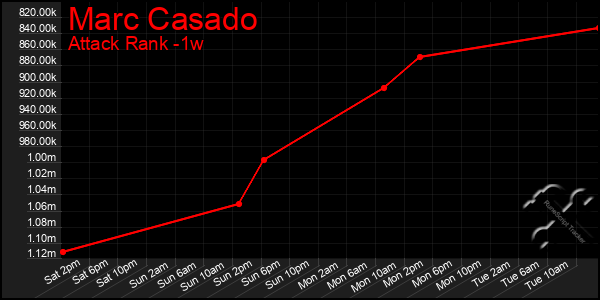 Last 7 Days Graph of Marc Casado