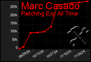 Total Graph of Marc Casado