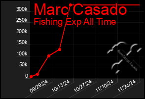 Total Graph of Marc Casado