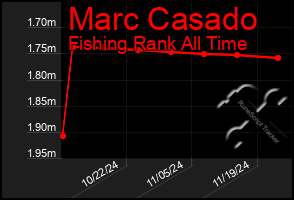 Total Graph of Marc Casado